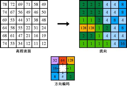 河流流向|“流向”的工作原理—ArcGIS Pro 